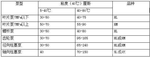 四柱液壓機(jī)如何選擇合適的液壓油？有哪些型號(hào)？