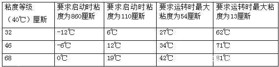 四柱液壓機(jī)如何選擇合適的液壓油？有哪些型號(hào)？